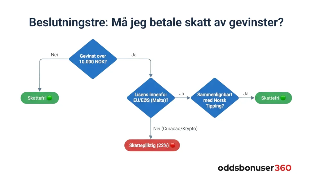 Infografikk: Beslutningstre som viser når du må betale skatt av gevinster fra odds og casino i Norge. Den forklarer 10.000-kroners grensen og forskjellen på EØS-lisens (skattefri) og Curacao/Krypto (skattepliktig).
