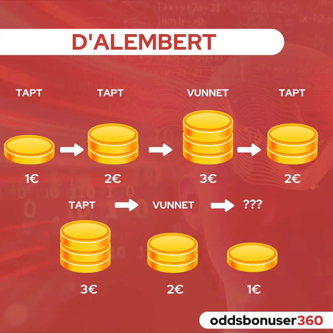 grafikk og forklaring av sportsveddemålsstrategi dalemnbert
