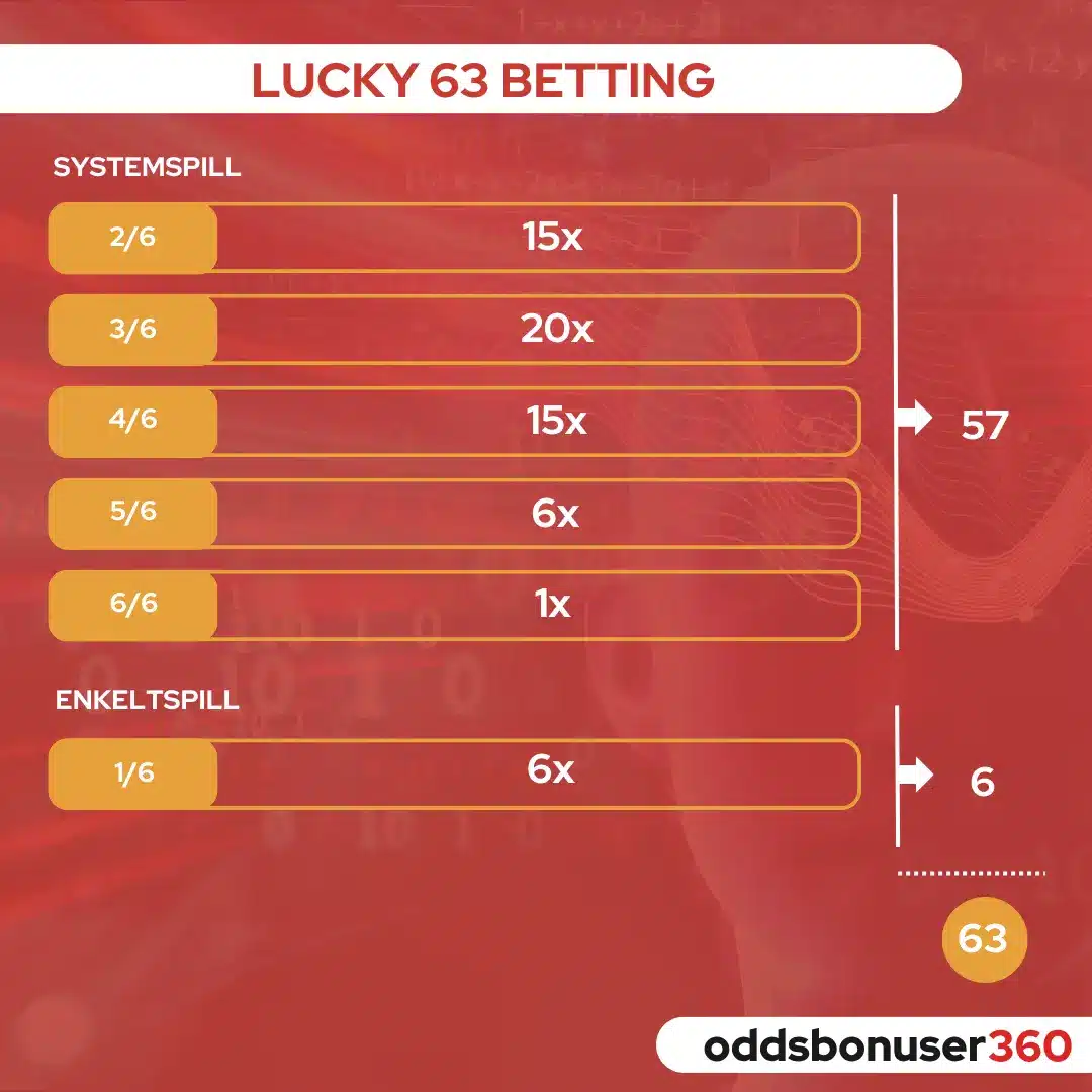 grafikk forklaring av Lucky 63 innen sportsspill